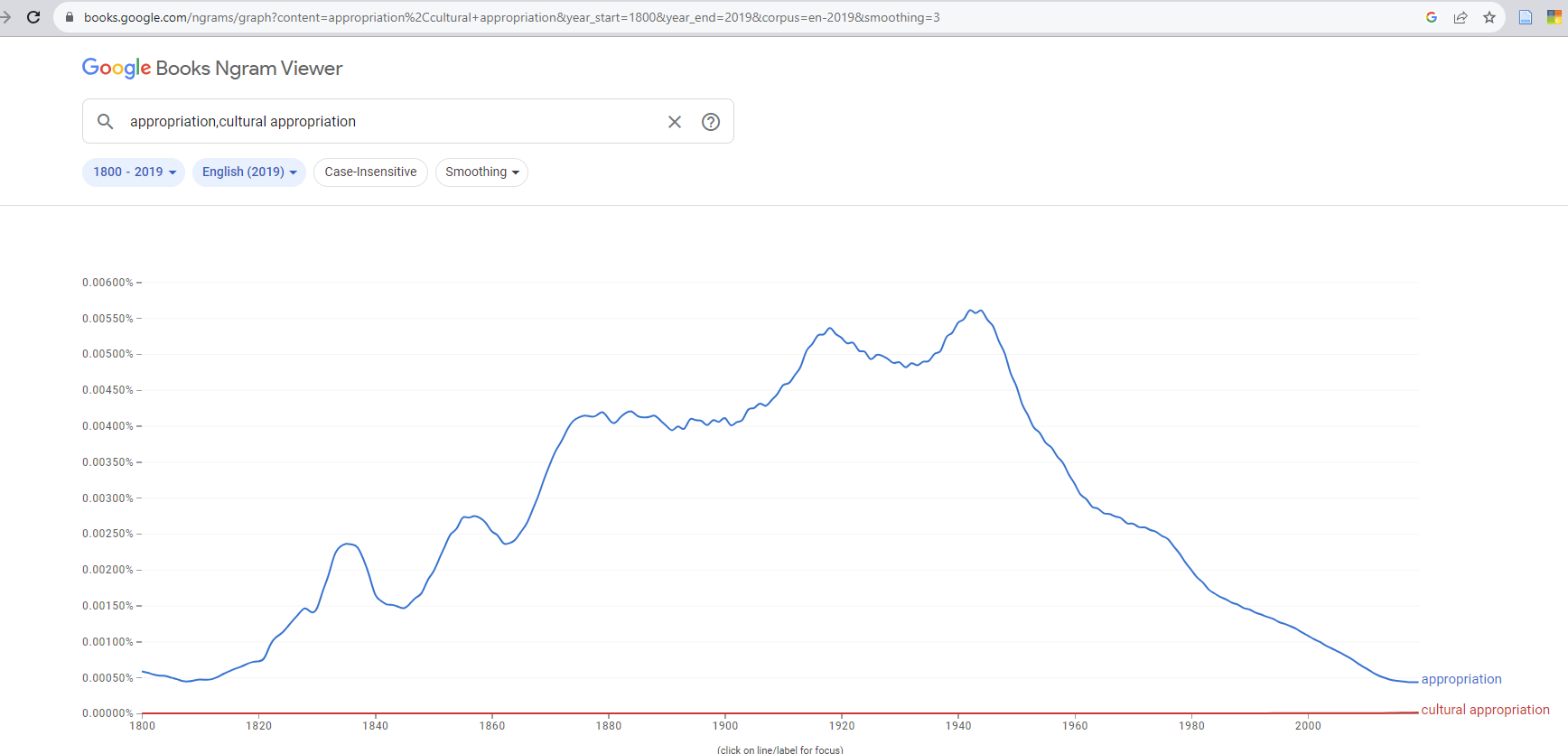 ngram of appropriation