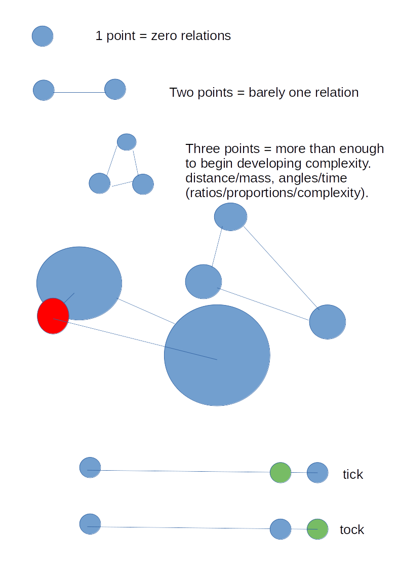 points and their relations