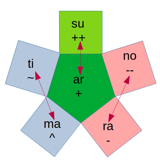 Figure 1. Petalled pentagon of modal tensions.