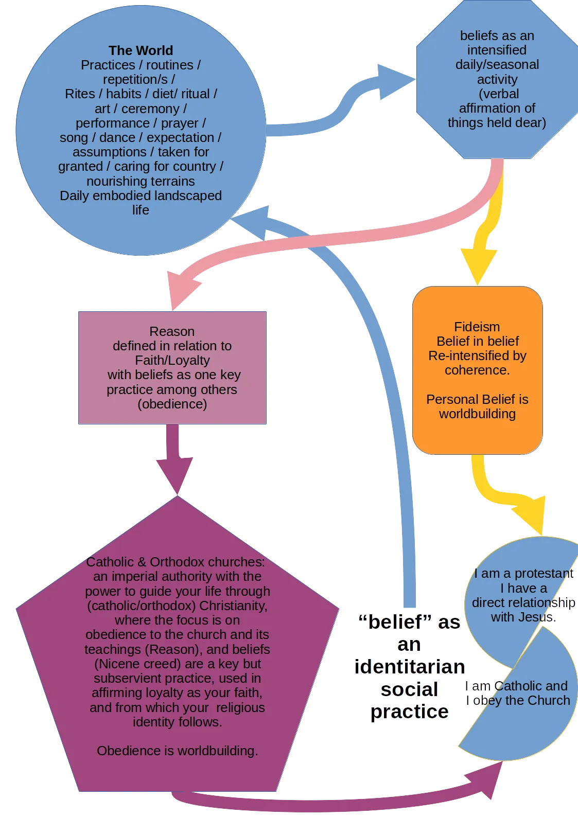 Flowcharting faith-based faith versus faith-obeying-reason